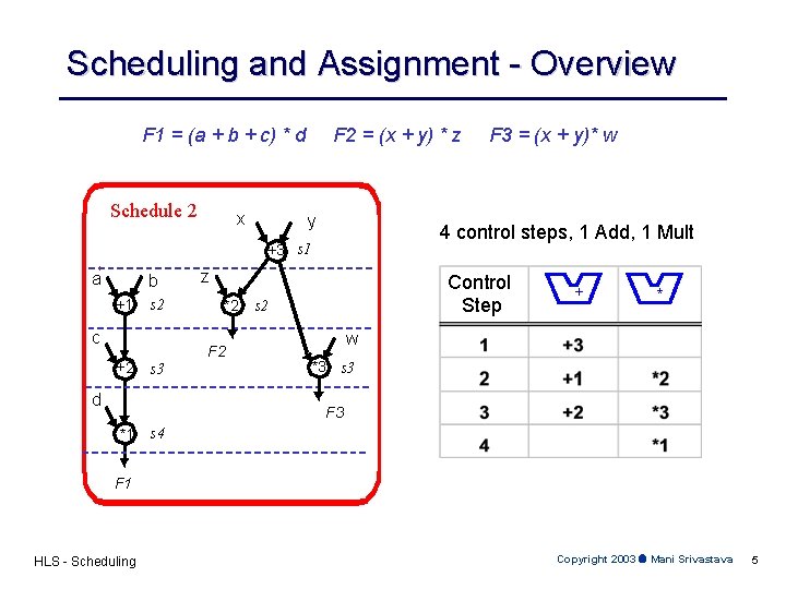 Scheduling and Assignment - Overview F 1 = (a + b + c) *