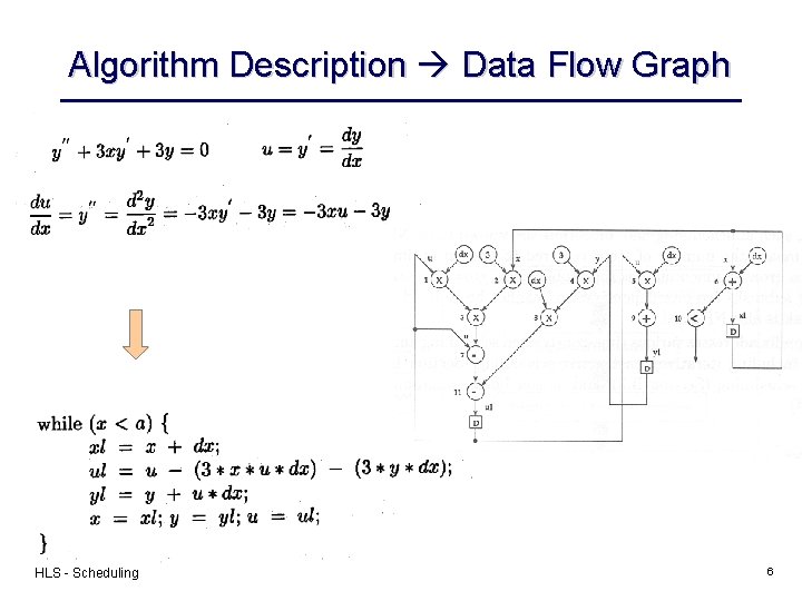 Algorithm Description Data Flow Graph HLS - Scheduling 6 