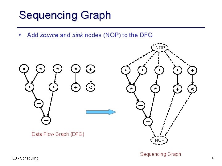 Sequencing Graph • Add source and sink nodes (NOP) to the DFG NOP *