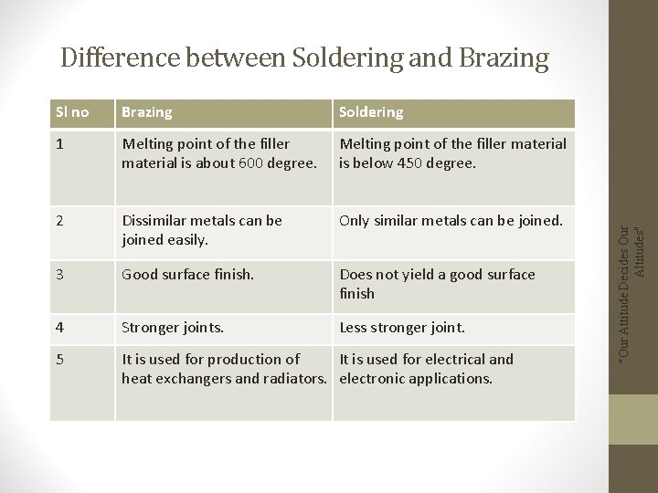 Sl no Brazing Soldering 1 Melting point of the filler material is about 600