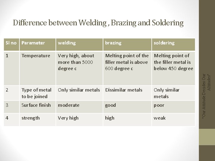 Difference between Welding , Brazing and Soldering welding brazing soldering 1 Temperature Very high,