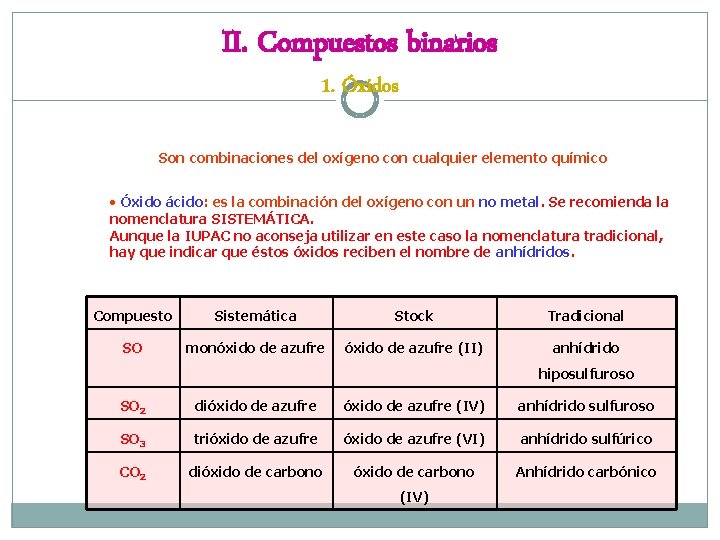 II. Compuestos binarios 1. Óxidos Son combinaciones del oxígeno con cualquier elemento químico •