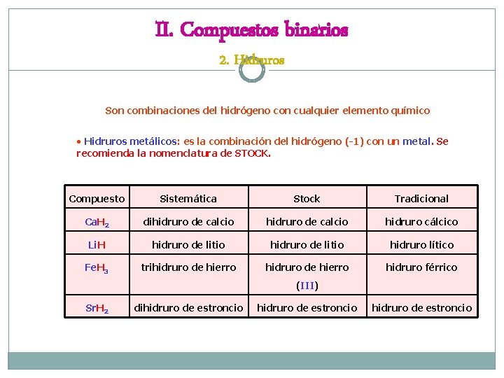 II. Compuestos binarios 2. Hidruros Son combinaciones del hidrógeno con cualquier elemento químico •