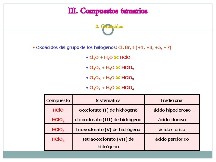 III. Compuestos ternarios 2. Oxoácidos • Oxoácidos del grupo de los halógenos: Cl, Br,