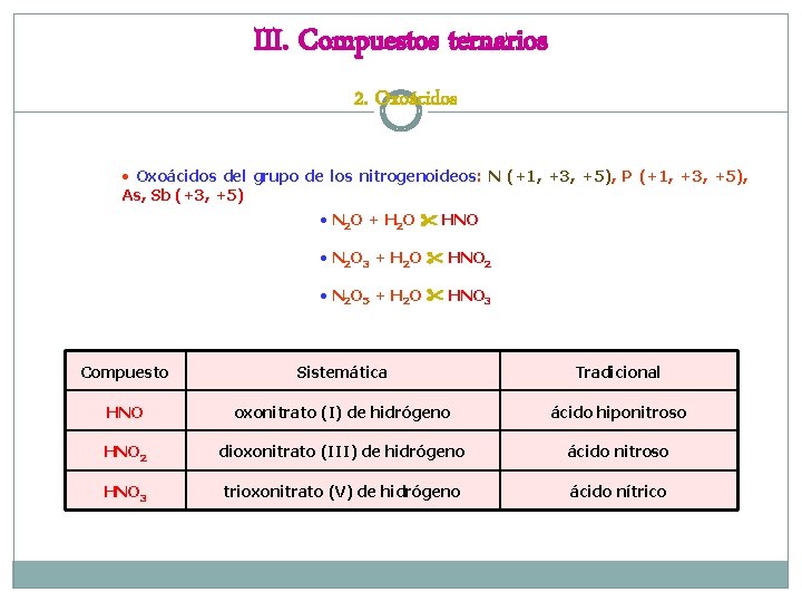 III. Compuestos ternarios 2. Oxoácidos • Oxoácidos del grupo de los nitrogenoideos: N (+1,