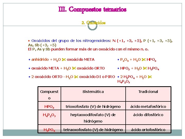 III. Compuestos ternarios 2. Oxoácidos • Oxoácidos del grupo de los nitrogenoideos: N (+1,