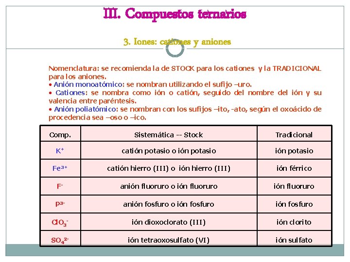 III. Compuestos ternarios 3. Iones: cationes y aniones Nomenclatura: se recomienda la de STOCK