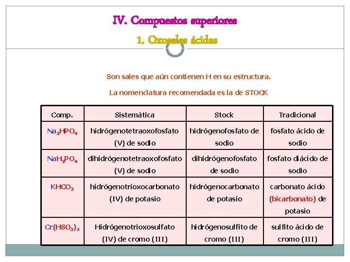 IV. Compuestos superiores 1. Oxosales ácidas Son sales que aún contienen H en su