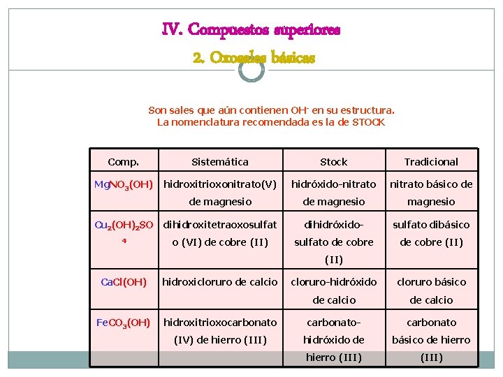 IV. Compuestos superiores 2. Oxosales básicas Son sales que aún contienen OH- en su