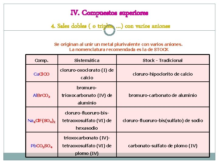 IV. Compuestos superiores 4. Sales dobles ( o triples, …) con varios aniones Se