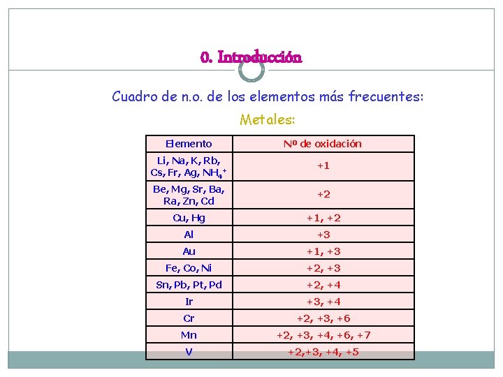 0. Introducción Cuadro de n. o. de los elementos más frecuentes: Metales: Elemento Nº