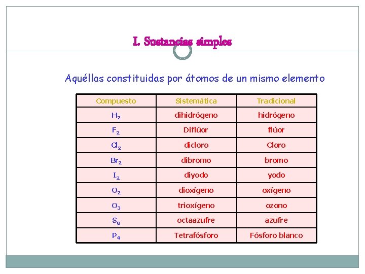 I. Sustancias simples Aquéllas constituidas por átomos de un mismo elemento Compuesto Sistemática Tradicional