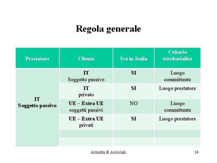 Regola generale Prestatore IT Soggetto passivo Criterio territorialità Cliente Iva in Italia IT Soggetto