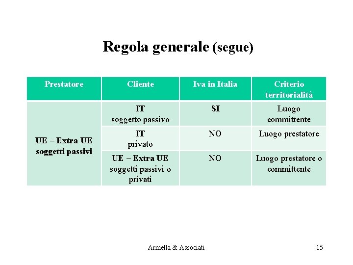 Regola generale (segue) Prestatore UE – Extra UE soggetti passivi Cliente Iva in Italia