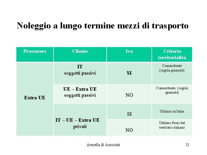 Noleggio a lungo termine mezzi di trasporto Prestatore Cliente IT soggetti passivi Extra UE