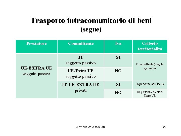 Trasporto intracomunitario di beni (segue) Prestatore UE-EXTRA UE soggetti passivi Committente Iva IT soggetto