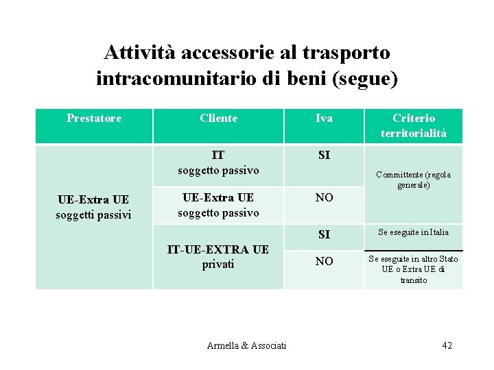 Attività accessorie al trasporto intracomunitario di beni (segue) Prestatore UE-Extra UE soggetti passivi Cliente