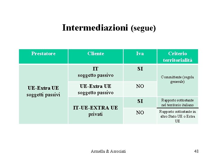 Intermediazioni (segue) Prestatore UE-Extra UE soggetti passivi Cliente Iva IT soggetto passivo SI UE-Extra