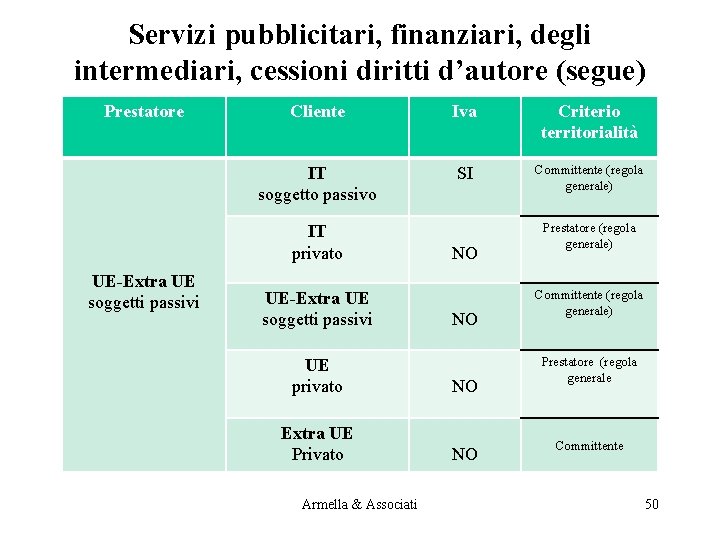 Servizi pubblicitari, finanziari, degli intermediari, cessioni diritti d’autore (segue) Prestatore Cliente Iva Criterio territorialità