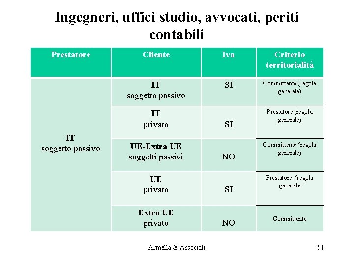 Ingegneri, uffici studio, avvocati, periti contabili Prestatore Cliente Iva Criterio territorialità IT soggetto passivo