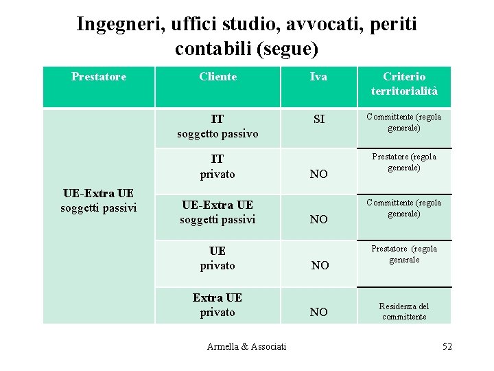 Ingegneri, uffici studio, avvocati, periti contabili (segue) Prestatore Cliente Iva Criterio territorialità IT soggetto