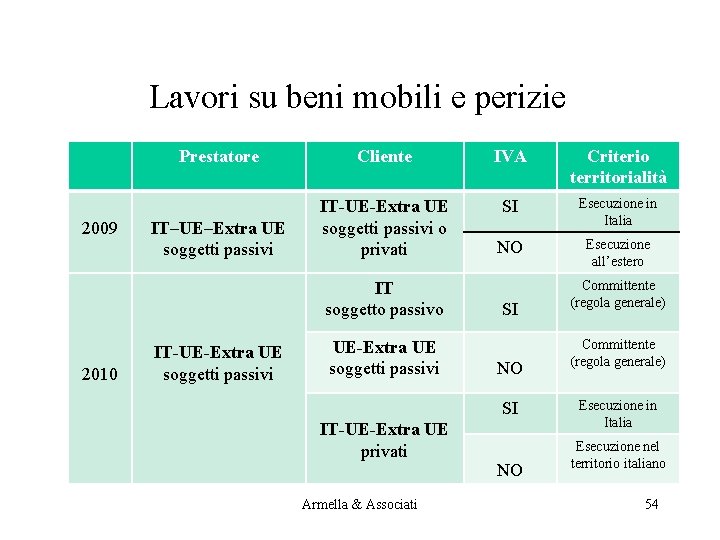 Lavori su beni mobili e perizie 2009 Prestatore Cliente IVA Criterio territorialità SI IT–UE–Extra