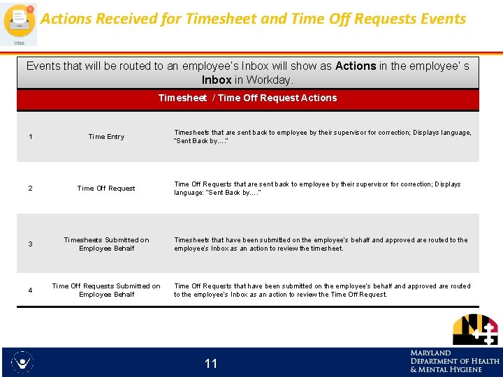 Actions Received for Timesheet and Time Off Requests Events that will be routed to