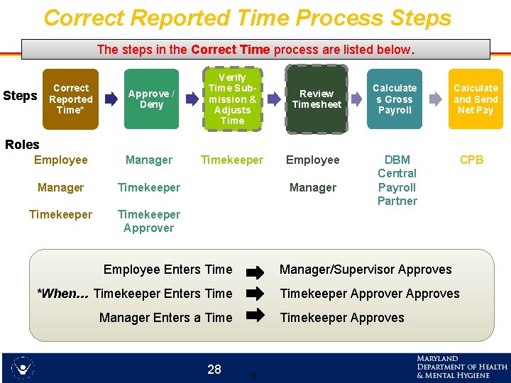 Correct Reported Time Process Steps The steps in the Correct Time process are listed