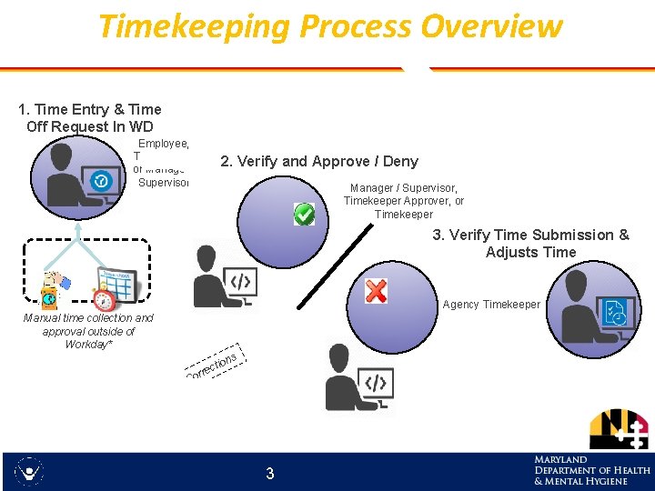 Timekeeping Process Overview 1. Time Entry & Time Off Request In WD Employee, Timekeeper,