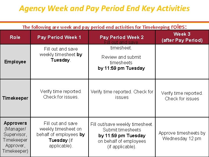 Agency Week and Pay Period End Key Activities The following are week and pay