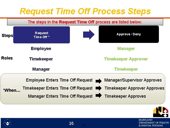 Request Time Off Process Steps The steps in the Request Time Off process are