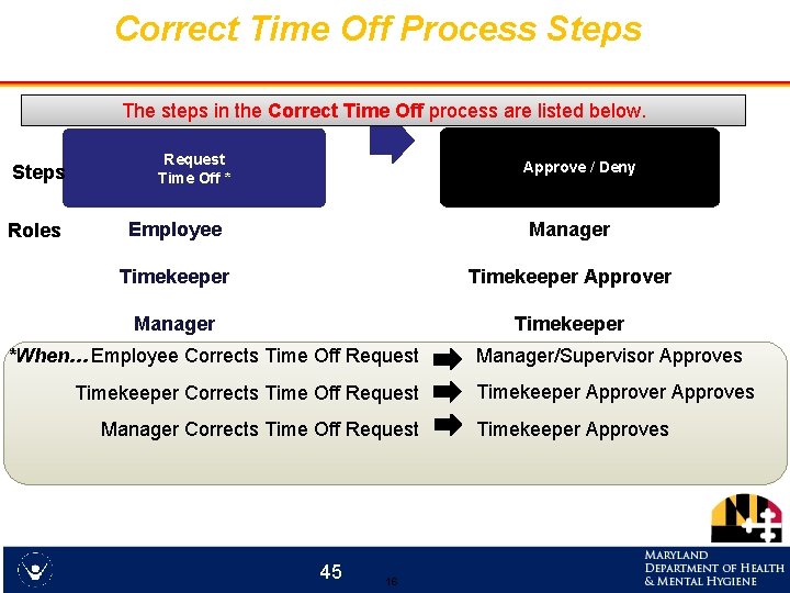 Correct Time Off Process Steps The steps in the Correct Time Off process are
