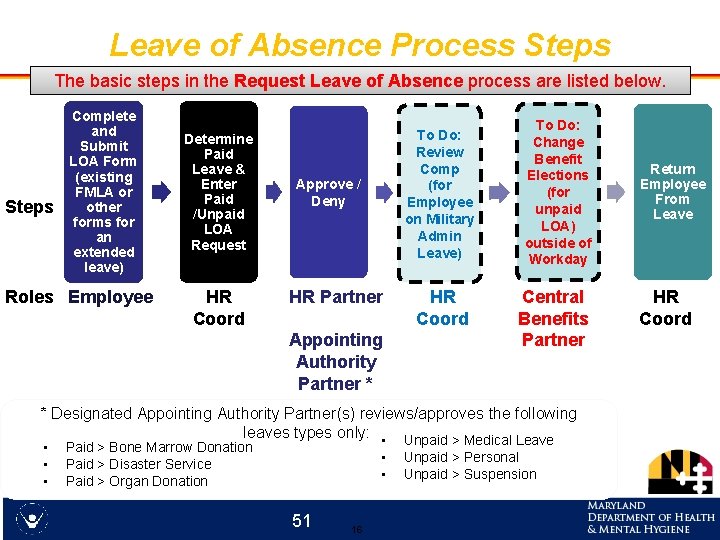 Leave of Absence Process Steps The basic steps in the Request Leave of Absence