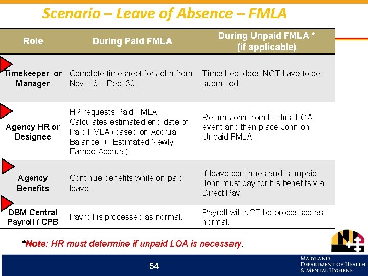 Scenario – Leave of Absence – FMLA Role During Paid FMLA Timekeeper or Complete