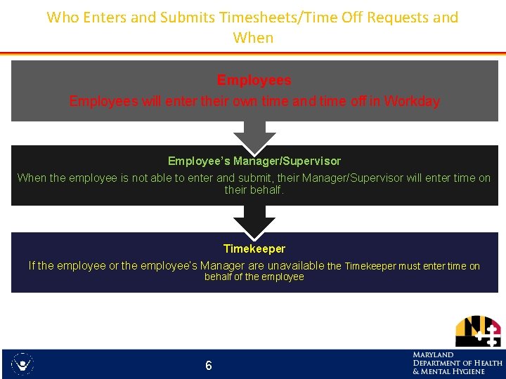 Who Enters and Submits Timesheets/Time Off Requests and When Employees will enter their own