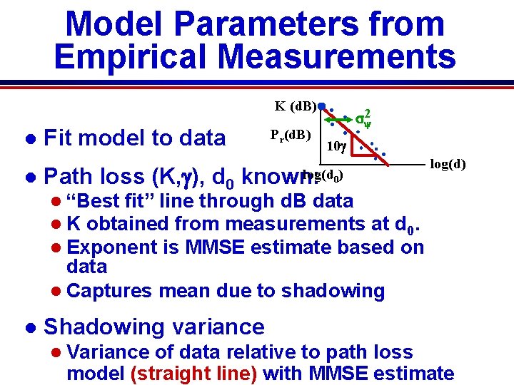 Model Parameters from Empirical Measurements K (d. B) l l Fit model to data Model Parameters from Empirical Measurements K (d. B) l l Fit model to data