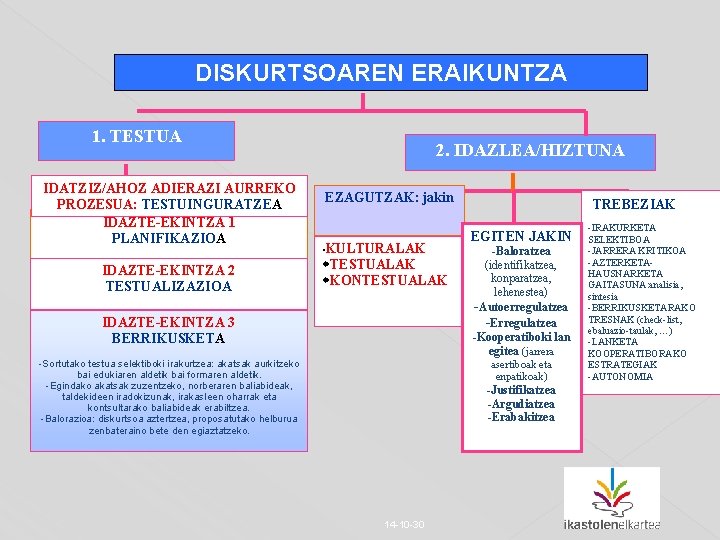 DISKURTSOAREN ERAIKUNTZA 1. TESTUA IDATZIZ/AHOZ ADIERAZI AURREKO PROZESUA: TESTUINGURATZEA IDAZTE-EKINTZA 1 PLANIFIKAZIOA 2. IDAZLEA/HIZTUNA