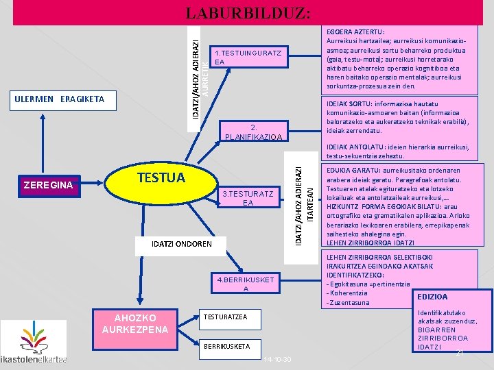 IDATZI/AHOZ ADIERAZI AURRETIK LABURBILDUZ: ULERMEN ERAGIKETA EGOERA AZTERTU: Aurreikusi hartzailea; aurreikusi komunikazioasmoa; aurreikusi sortu