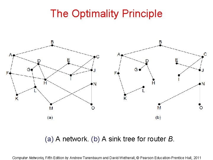 The Optimality Principle (a) A network. (b) A sink tree for router B. Computer