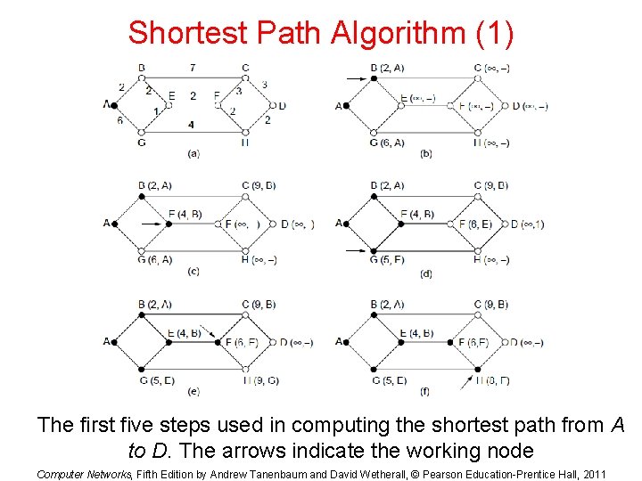 Shortest Path Algorithm (1) The first five steps used in computing the shortest path