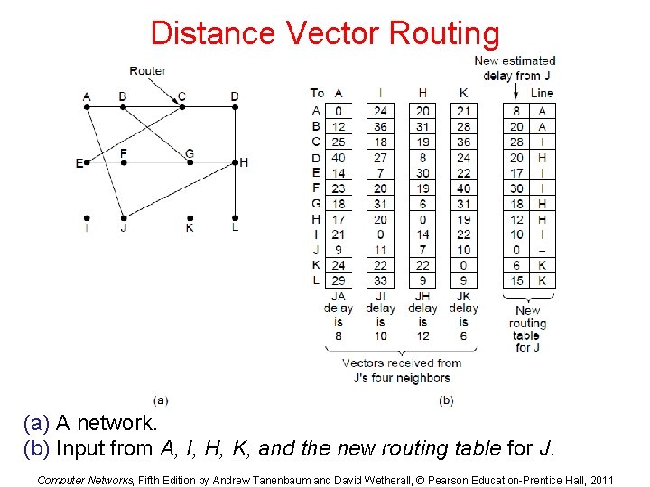 Distance Vector Routing (a) A network. (b) Input from A, I, H, K, and