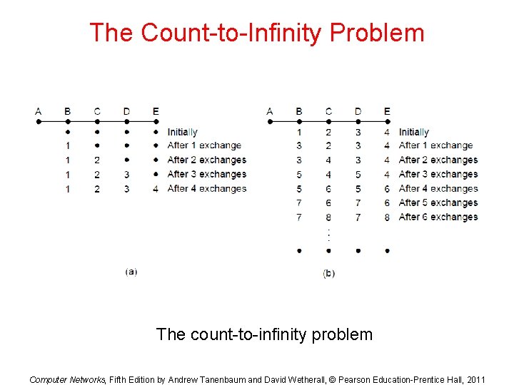 The Count-to-Infinity Problem The count-to-infinity problem Computer Networks, Fifth Edition by Andrew Tanenbaum and