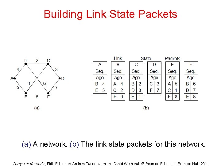 Building Link State Packets (a) A network. (b) The link state packets for this