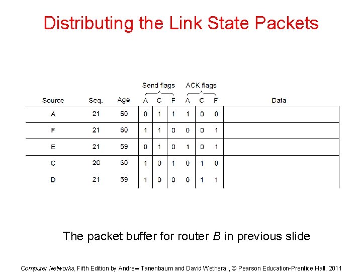 Distributing the Link State Packets The packet buffer for router B in previous slide