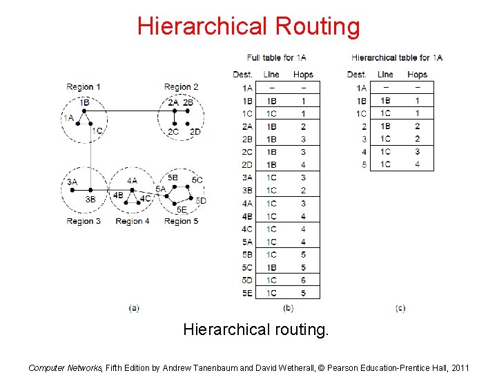 Hierarchical Routing Hierarchical routing. Computer Networks, Fifth Edition by Andrew Tanenbaum and David Wetherall,