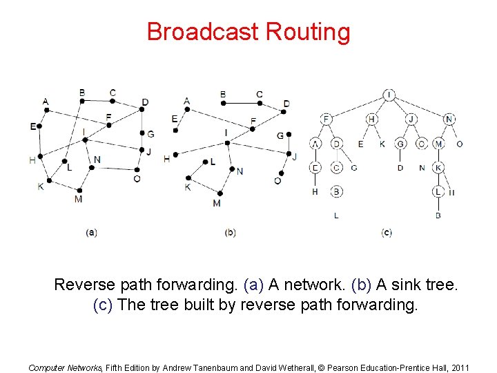 Broadcast Routing Reverse path forwarding. (a) A network. (b) A sink tree. (c) The