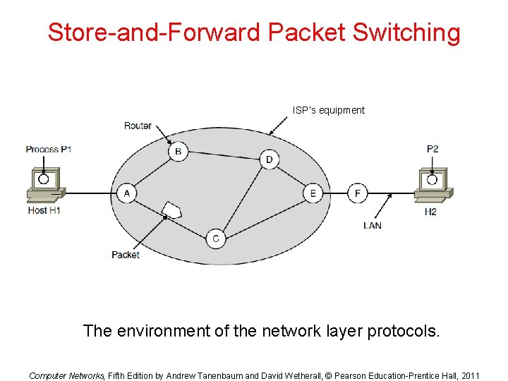 Store-and-Forward Packet Switching ISP’s equipment The environment of the network layer protocols. Computer Networks,