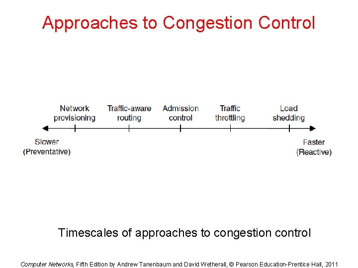 Approaches to Congestion Control Timescales of approaches to congestion control Computer Networks, Fifth Edition