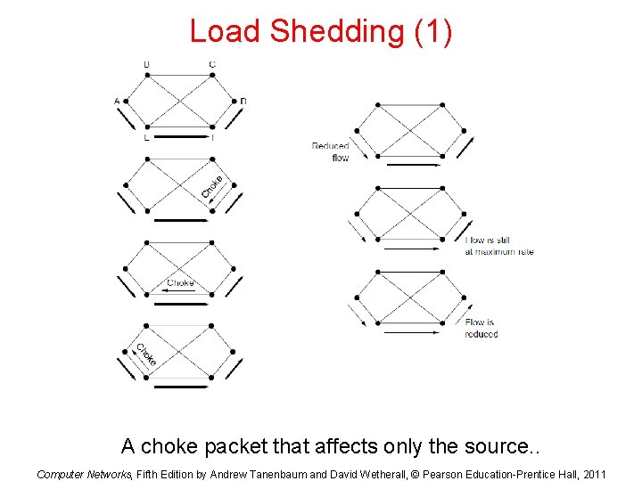 Load Shedding (1) A choke packet that affects only the source. . Computer Networks,