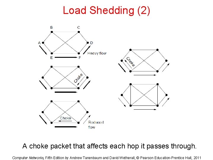 Load Shedding (2) A choke packet that affects each hop it passes through. Computer